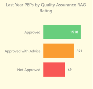 Chart showing the results of Quality Assurance on last year's PEPs