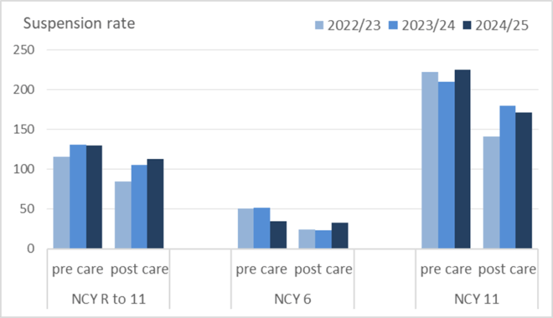 Graph comparing the number of suspensions before care (pre-care) and after entering care (post-care) for three cohorts across three academic years
