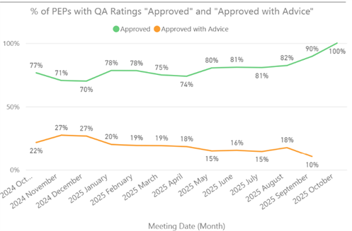 Line graph showing the number of approved PEPs and approved with advice PEPs for the period October 2024 to October 2025