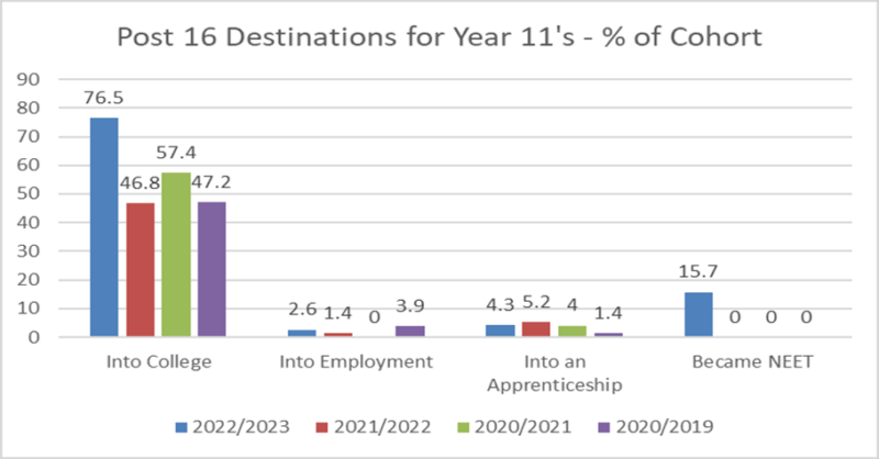 The chart compares the percentage of students moving into different pathways after Year 11 across four academic years: 2022/2023, 2021/2022), 2020/2021, and 2019/2020.