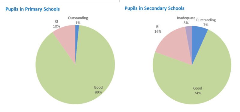 The image contains two pie charts comparing the Ofsted grades of schools attended by Children in Care, one showing Primary Schools and the other Secondary Schools.