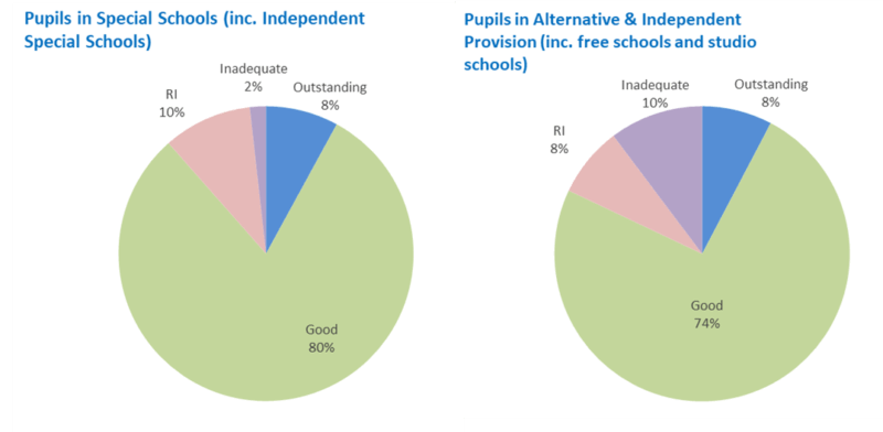 The image contains two pie charts comparing the Ofsted grades of schools attended by Children in Care. One shows Special Schools (including Independent Special Schools), the other Alternative and Independent Provision (including free schools and studio schools).