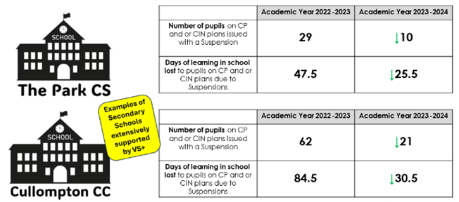 Informational comparison chart showing the impact of Virtual School Plus (VS+) support on suspension rates for pupils on Child Protection (CP) and Child in Need (CIN) plans in two Devon secondary schools: The Park CS and Cullompton CC.