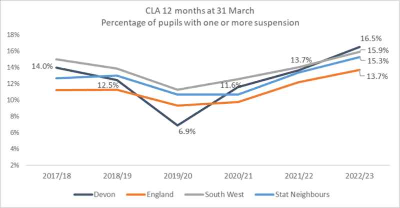 Graph showing the percentage suspension rates of Children Looked After (CLA) for 12 months or more.