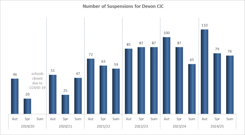 Graph showing the percentage of pupils with one or more suspensions for Devon Children in Care.