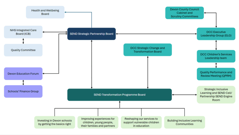 Flowchart outlining the responsibilities and relationships of the two boards.