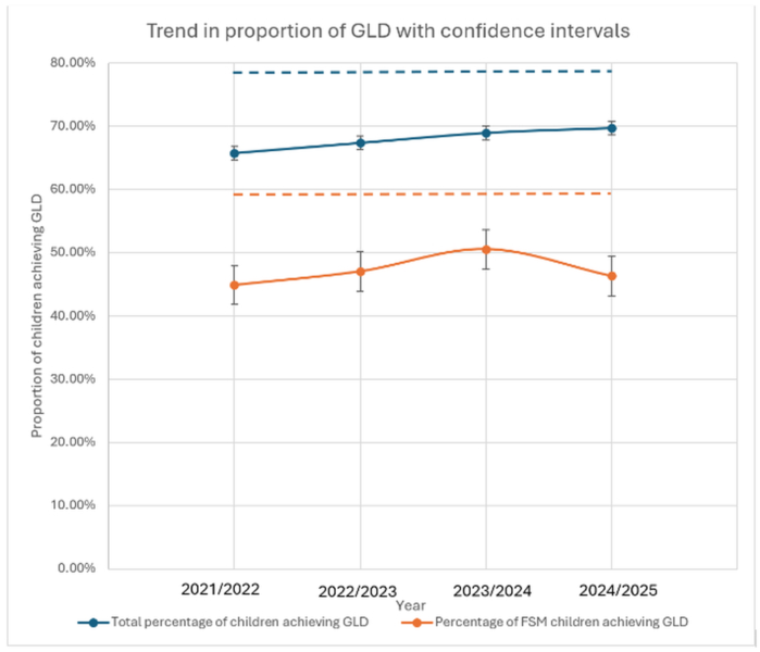 Line chart showing trends in the proportion of children achieving a Good Level of Development (GLD) from 2021/22 to 2024/25, comparing all children with children eligible for free school meals, with confidence intervals