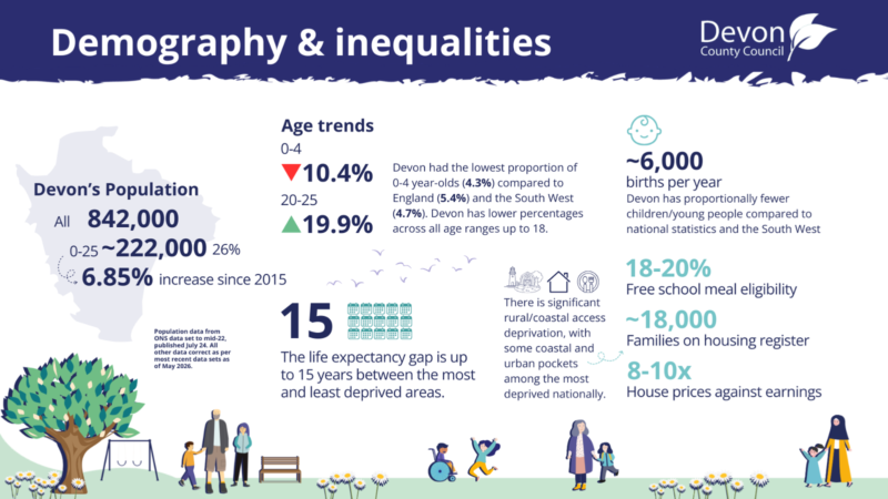 The demographic statistics for Devon, showing the inequalities across the county. All the statistics in the design are repeated at the start of 'Devon SEND at a glance' section.