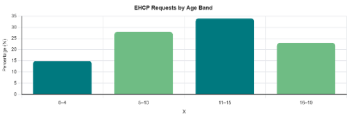 A graph indicating what age group EHCP requests are being made for. Around 15% are for age 0 to 4, around 27% are for age 5 to 10, around 34% are for age 11 to 15 and around 24% are for age 16 to 19.