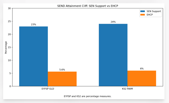 A graph illustrating the attainment cliff at EYFSP and KS2. Numbers are replicated in the main text.