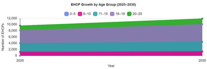 Graph showing the forecast increase in EHCPs to 2023, broken down by age group.