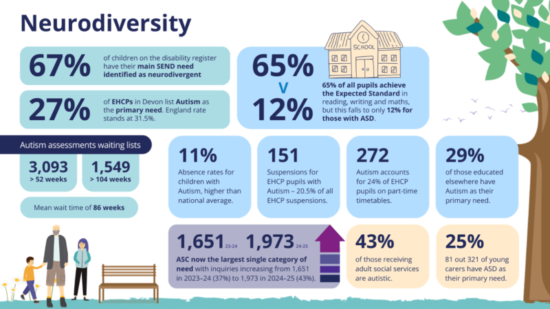 An infographic about neurodiversity in Devon. All the information is replicated in the text below.
