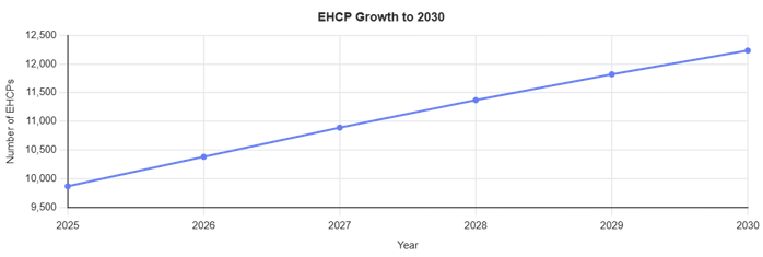 Graph indicating forecast growth in EHCP until 2030.