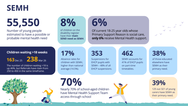 Infographic about Social Emotional and Mental Health needs in Devon. All data is replicated in the text below.