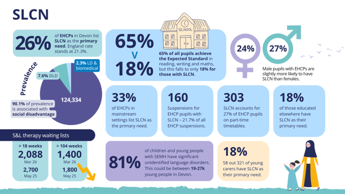 An infographic about speech, language and communications needs in Devon. All information in it is replicated in the text below.