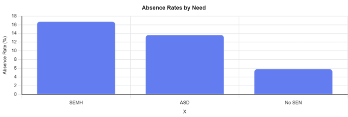 Percentage of absence rates by need.