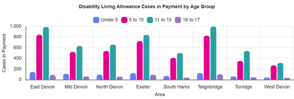 Table indicating the number of disability living allowance cases in payment for each district area in Devon. The cases are broken down by age, indicating how many are for children under 5, aged 5 to 10, aged 11 to 15 or aged 16 to 17.