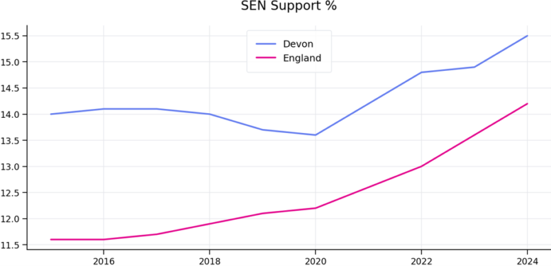 This line chart shows the persistent gap: Devon runs higher than England across the entire decade, rising to 15.5% versus 14.2% nationally by 2025.