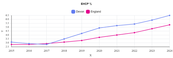 Graph showing rise in EHCPs as a percentage from 2015 to 2024.