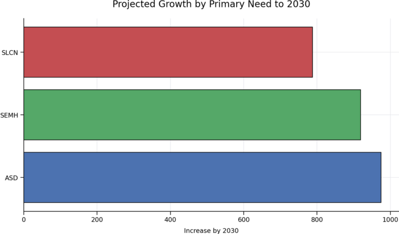 A bar chart indicating projected growth by primary need to 2030, with the numbers based on SCN, SEMH and ASD.
