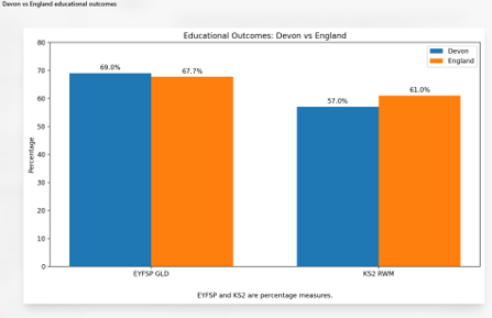 A table showing the EYFSP and KS2 educational outcomes of children with SEN needs in Devon with the same outcomes for children with SEN across England. The data is replicated in the text.