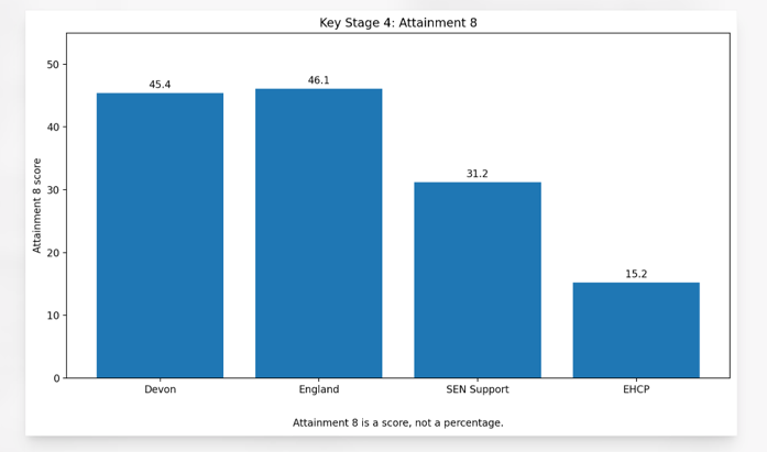 A graph showing Key Stage 4 attainment 8 scores for Devon, England, plus for children with SEN Support in Devon and for children with EHCPs.