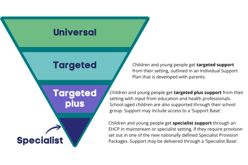 An upside down triangle separated into four layers. At the top is universal, then targeted, targeted plus, and specialist.