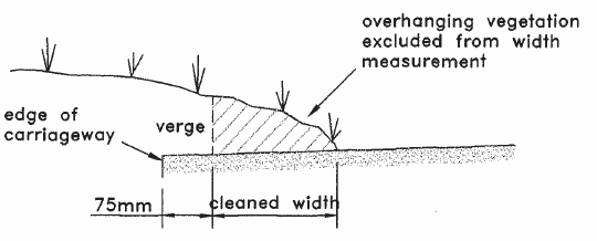 A diagram of a side view of the verge showing the edge of the carriageway continuing underneath the grass verge by 75mm