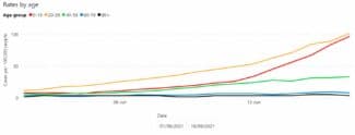 COVID-19 case rates by age group