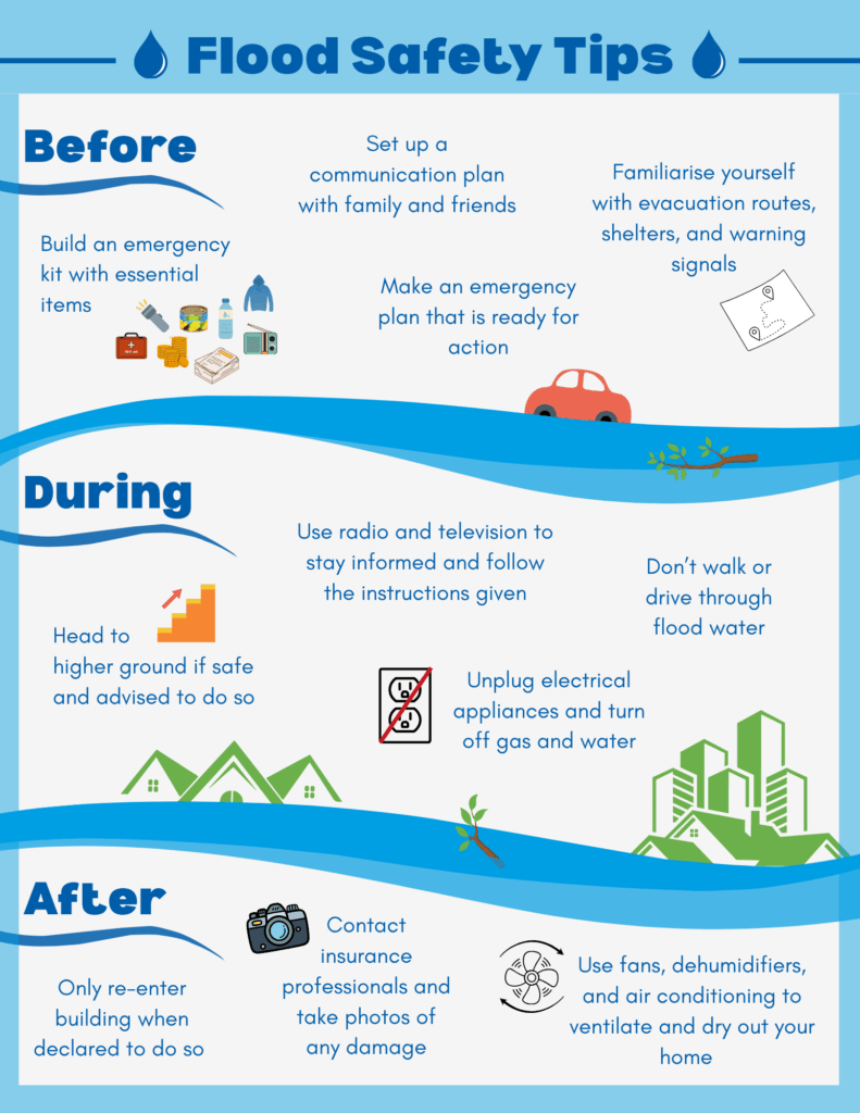 A poster showing key practical steps to take before, during, and after a flood.