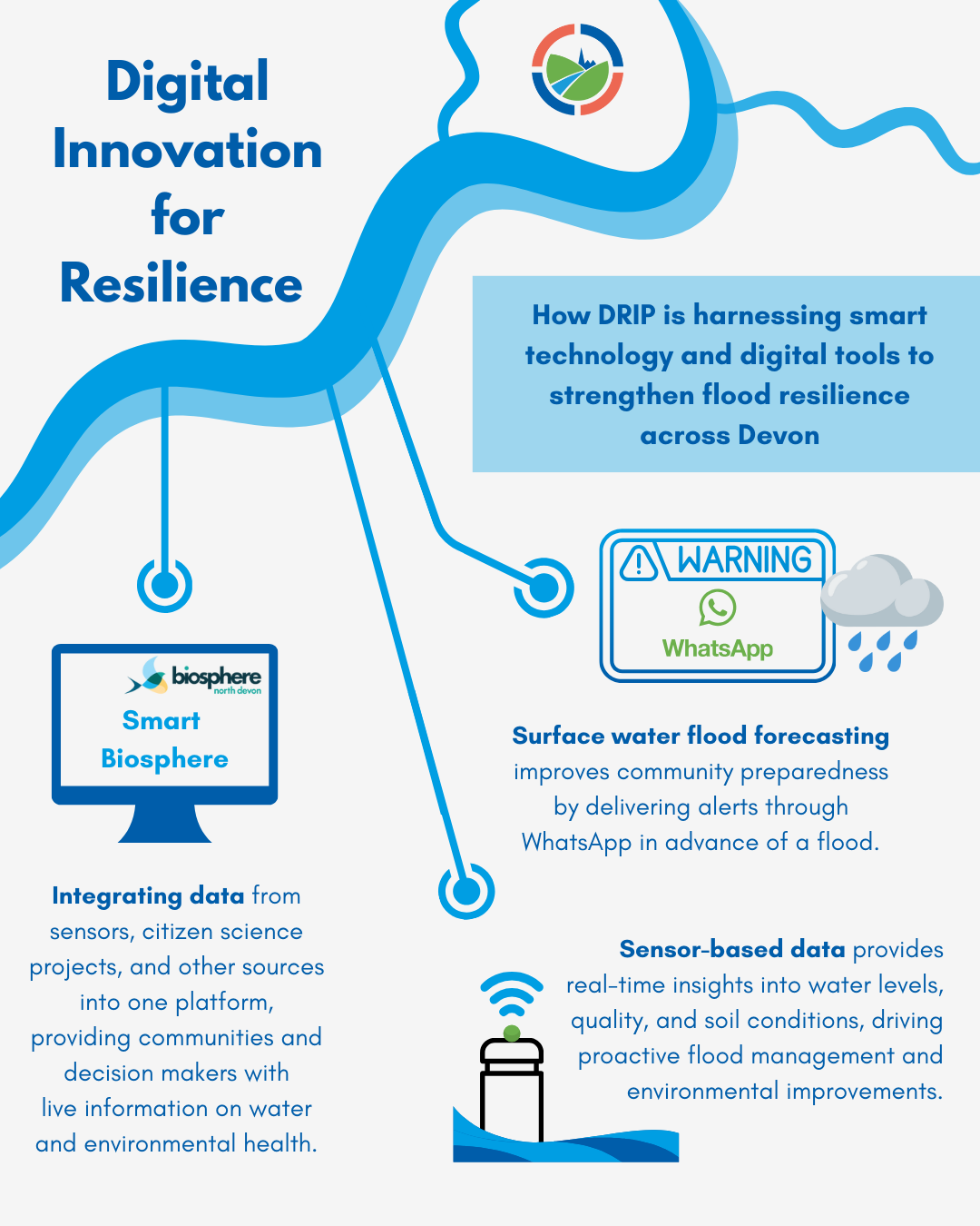 Infographic showing and describing some of the digital tools the project is developing and trailing.