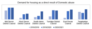 Bar charts showing demand for housing as a direct result of Domestic abuse