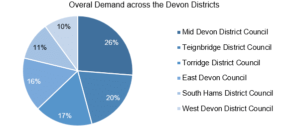 Piechart showing overal demand across the Devon Districts