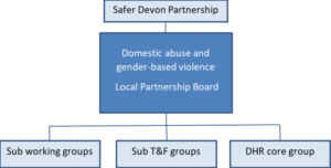 Safer Devon Partnership structure chart. Domestic abuse and gender- based violence has three sub sections of Sub working groups, Sub T&F groups and DHR Core Group 