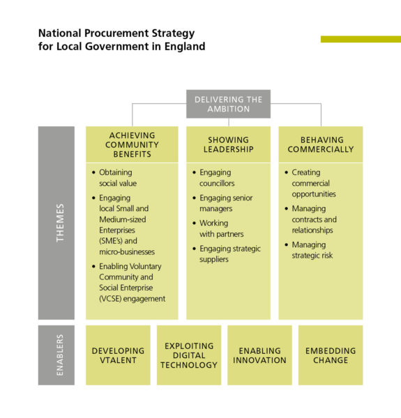 National Procurement Strategy