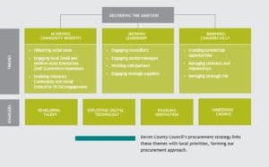 National Procurement Strategy for Local Government in England