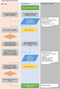 Image showing stages of grant application process