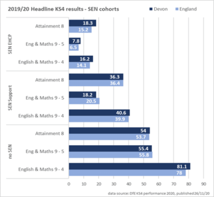 2019/20 headline key stage 4 results