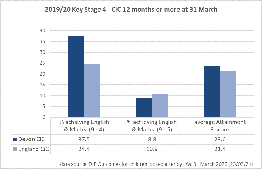 This bar chart shows Devon Children in Care in Key Stage 4 who have been in care for 12 months or more, shows that they performed better than the National average in English and Maths. 