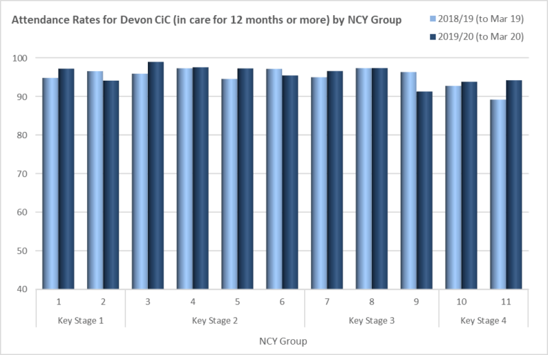  graph showing attendance rates for Devon CiC (in care for 12 months or more) by NCY group