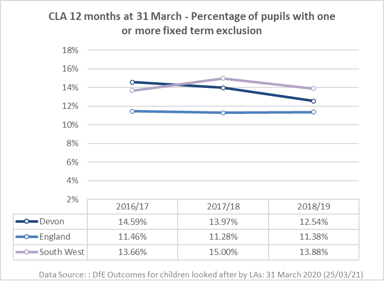 This chart shows 11.4% of Children in Care Nationally have at least one Fixed Term Exclusion, this figure is higher in Devon at 12.5%.