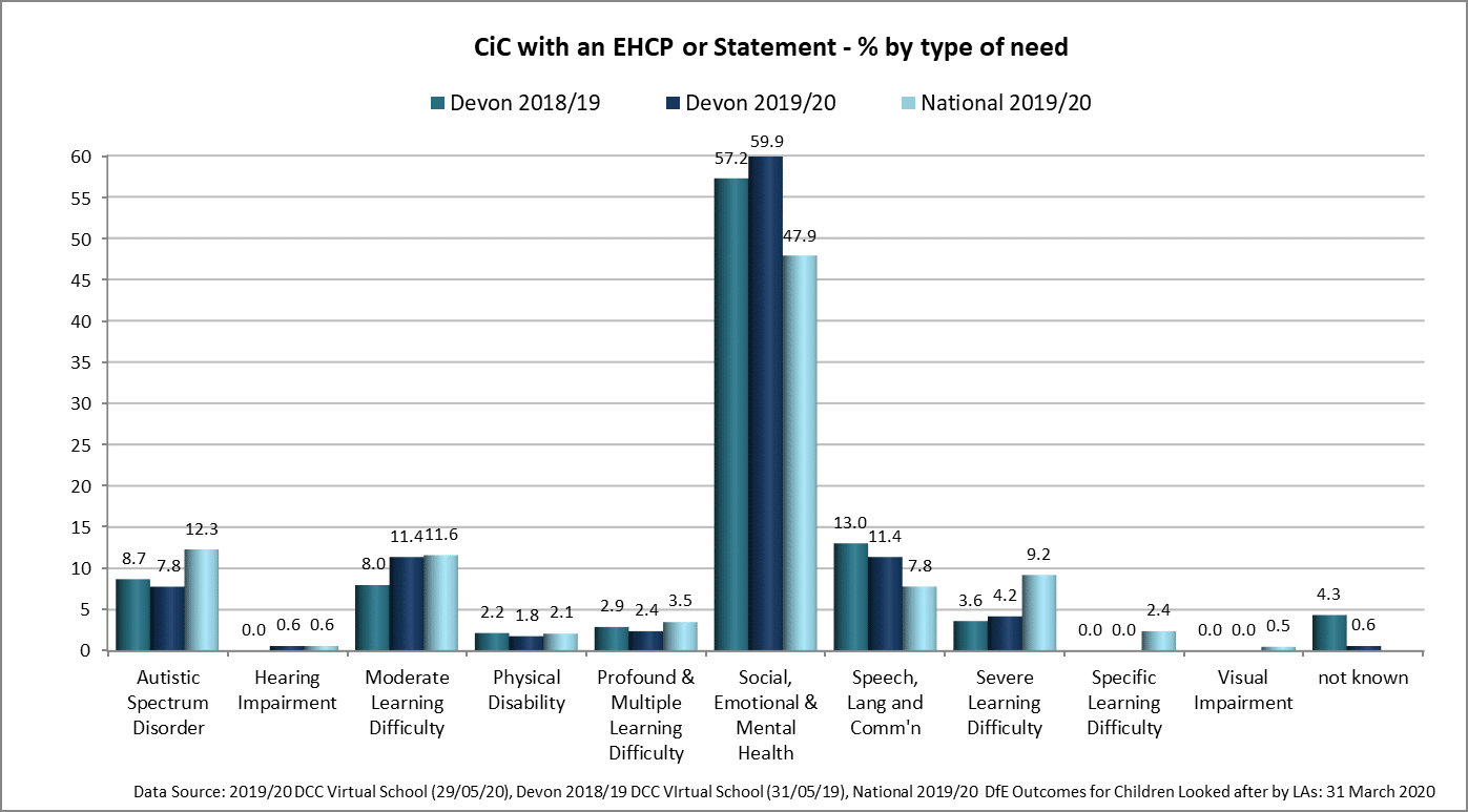 This bar chart shows CiC with an EHCP or Statement (percentage by type of need). A break down of the SEN primary need type compared to National data.