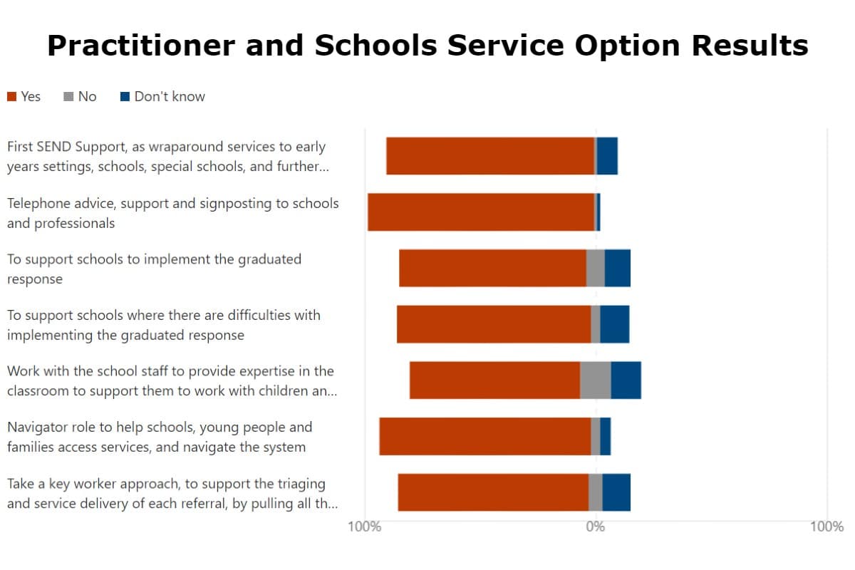 A graph showing practitioners and schools service options results