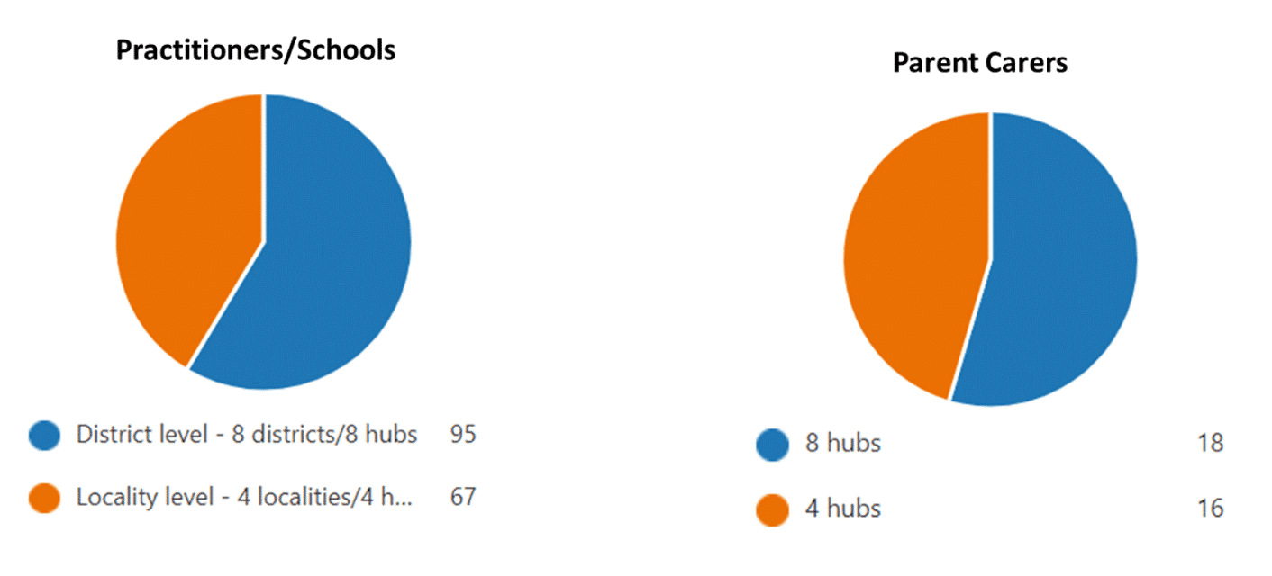 Two pie charts showing the results of whether people would prefer the new SEND model with four or eight hubs.