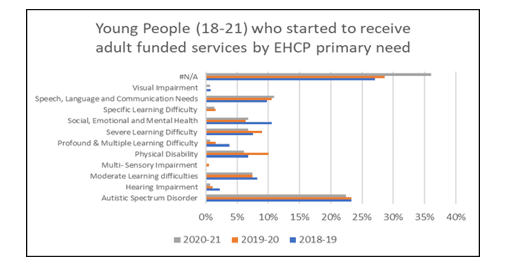 Bar chart showing young people who started to receive adult funded services by EHCP primary need