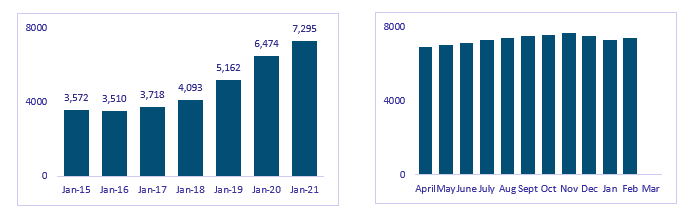 Bar chart displaying the above average proportion of pupils receiving either SEN or EHCP support