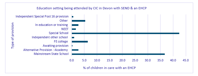 Bar chart showing education setting being attended by CiC in Devon with SEND and an EHCP