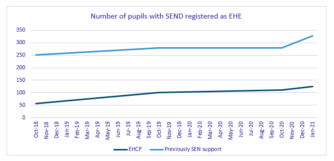 line graph showing the number of pupils with a special educational need who are registered as being electively home-educated between October 2018 and January 2021