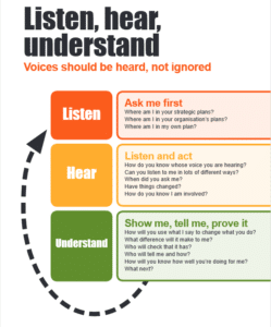 Listen, hear, understand poster