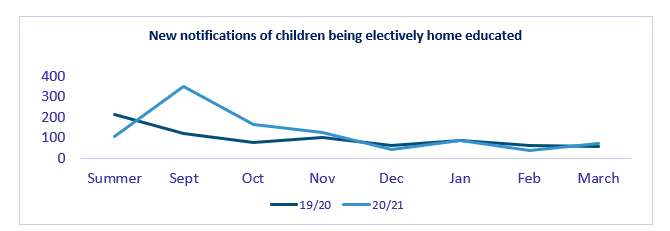 Line chart showing new notifications of children being electrively home educated